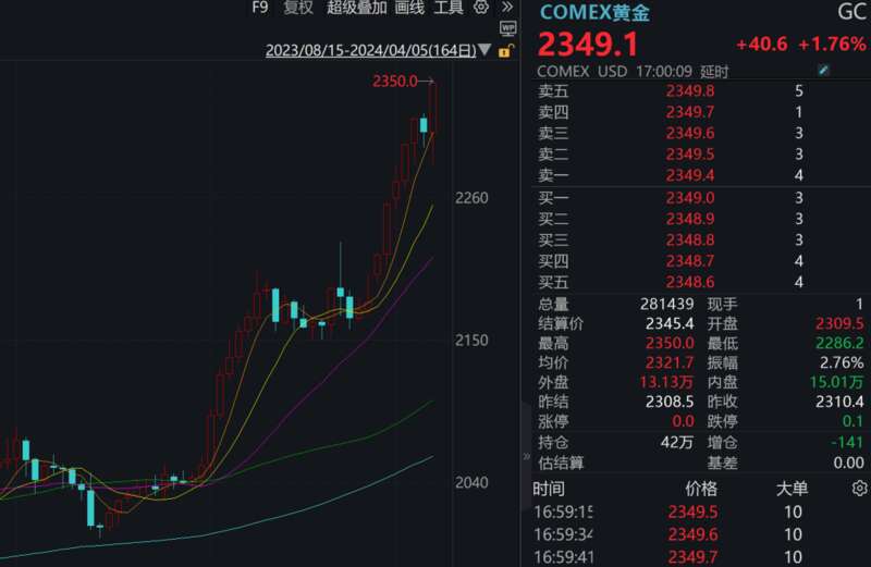纷纷加仓黄金头寸避险