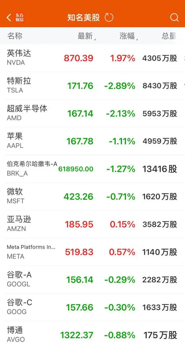 美股芯片股多数下跌，英伟达却反弹