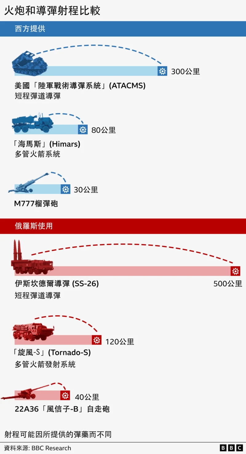 火炮和导弹航程比较