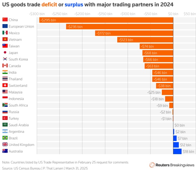 显示美国贸易逆差和顺差的条形图
