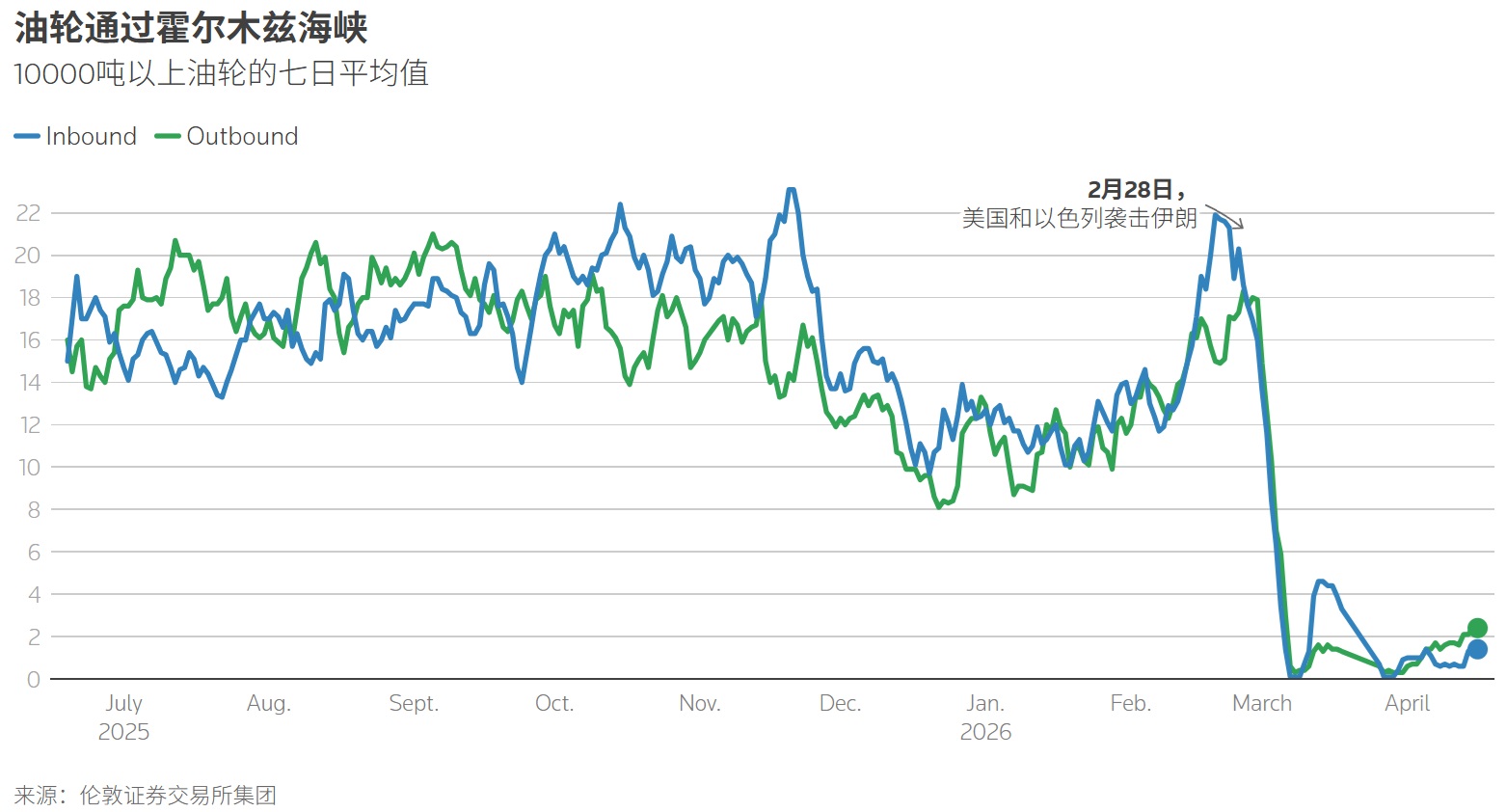 10000吨以上油轮油轮通过霍尔木兹海峡的七日平均值