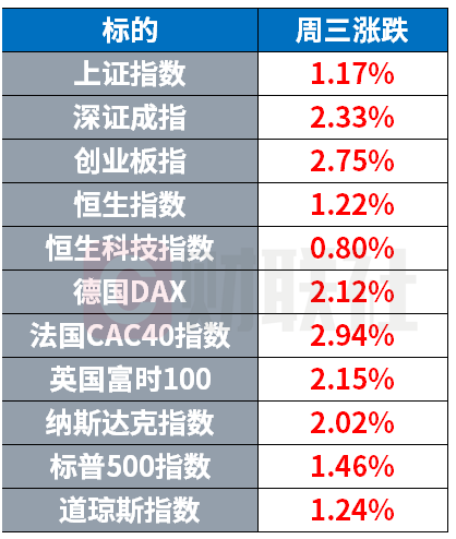 美伊“停战备忘录”传言 股票市场迎来集体大涨