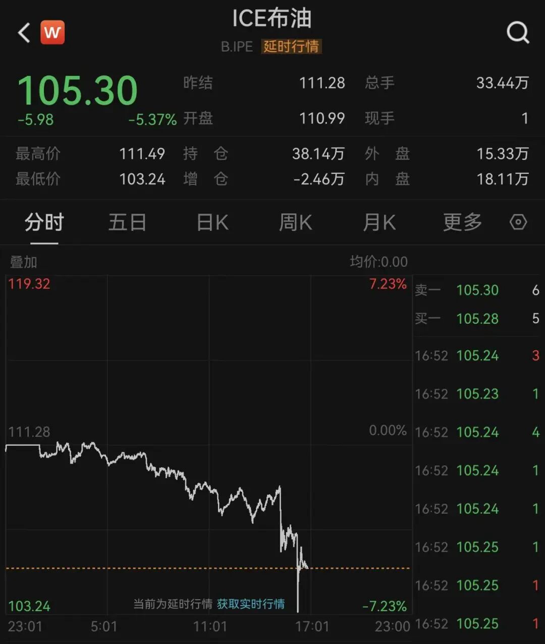 布伦特原油期货跌幅一度扩大至6%
