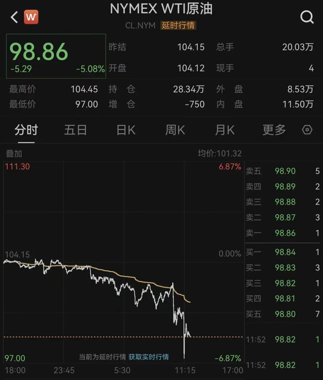 WTI原油期货跌幅一度扩大至6%