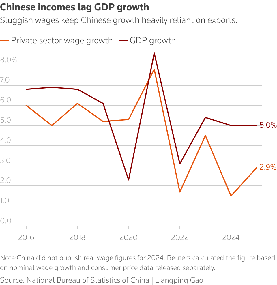 中国收入增长滞后于GDP增长